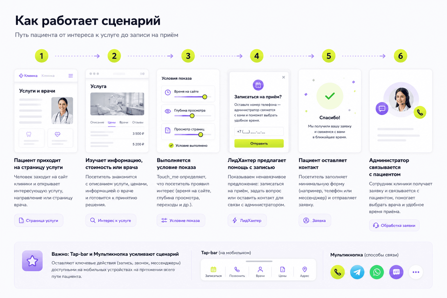 Как увеличить количество записей на приём с сайта клиники — 1